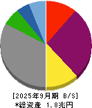 北陸電力 貸借対照表 2025年9月期