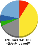 金下建設 貸借対照表 2025年9月期