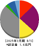 四国電力 貸借対照表 2025年3月期 四国電力 貸借対照表 2025年3月期