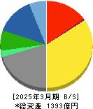 積水樹脂 貸借対照表 2025年3月期