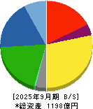 大豊工業 貸借対照表 2025年9月期