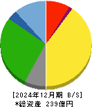要興業 貸借対照表 2024年12月期