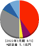 名古屋銀行 貸借対照表 2022年3月期