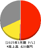 グルメ杵屋 損益計算書 2025年3月期 グルメ杵屋 損益計算書 2025年3月期
