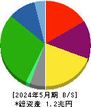 髙島屋 貸借対照表 2024年5月期 髙島屋 貸借対照表 2024年5月期