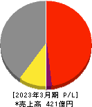 原田工業 損益計算書 2023年3月期