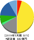 コーセル 貸借対照表 2019年5月期 コーセル 貸借対照表 2019年5月期