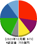 日本創発グループ 貸借対照表 2023年12月期