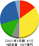 極東開発工業 貸借対照表 2021年3月期 極東開発工業 貸借対照表 2021年3月期