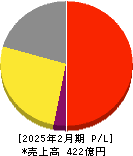 トレジャー・ファクトリー 損益計算書 2025年2月期 トレジャー・ファクトリー 損益計算書 2025年2月期