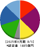 ウエストホールディングス 貸借対照表 2025年8月期