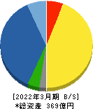 日水製薬 貸借対照表 2022年3月期 日水製薬 貸借対照表 2022年3月期