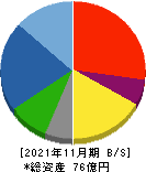 川上塗料 貸借対照表 2021年11月期 川上塗料 貸借対照表 2021年11月期