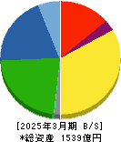 ジェイエスピー 貸借対照表 2025年3月期