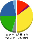 グンゼ 貸借対照表 2024年12月期