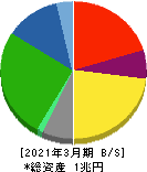 太平洋セメント 貸借対照表 2021年3月期 太平洋セメント 貸借対照表 2021年3月期