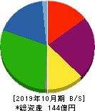 オービス 貸借対照表 2019年10月期