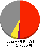 田辺工業 損益計算書 2022年3月期