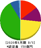 やまみ 貸借対照表 2020年6月期 やまみ 貸借対照表 2020年6月期