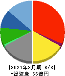 INEST 貸借対照表 2021年3月期 INEST 貸借対照表 2021年3月期