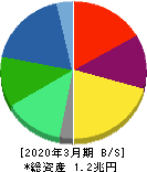 コニカミノルタ 貸借対照表 2020年3月期 コニカミノルタ 貸借対照表 2020年3月期