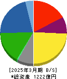 荒川化学工業 貸借対照表 2025年3月期