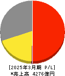 ゲオホールディングス 損益計算書 2025年3月期 ゲオホールディングス 損益計算書 2025年3月期