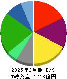 ティーケーピー 貸借対照表 2025年2月期 ティーケーピー 貸借対照表 2025年2月期