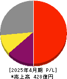 ANYCOLOR 損益計算書 2025年4月期 ANYCOLOR 損益計算書 2025年4月期