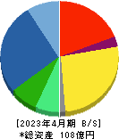 ゼネラルパッカー 貸借対照表 2023年4月期