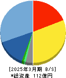 イントラスト 貸借対照表 2025年3月期 イントラスト 貸借対照表 2025年3月期