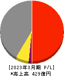 田辺工業 損益計算書 2023年3月期