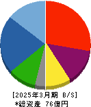 日本抵抗器製作所 貸借対照表 2025年3月期