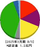 小田急電鉄 貸借対照表 2025年3月期