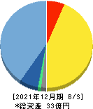 モバイルファクトリー 貸借対照表 2021年12月期 モバイルファクトリー 貸借対照表 2021年12月期