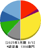 西川ゴム工業 貸借対照表 2025年3月期 西川ゴム工業 貸借対照表 2025年3月期
