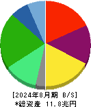 セブン＆アイ・ホールディングス 貸借対照表 2024年8月期