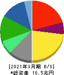 KDDI 貸借対照表 2021年3月期 KDDI 貸借対照表 2021年3月期