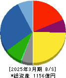酉島製作所 貸借対照表 2025年3月期 酉島製作所 貸借対照表 2025年3月期