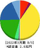 村田製作所 貸借対照表 2022年3月期 村田製作所 貸借対照表 2022年3月期