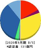 オークファン 貸借対照表 2020年9月期