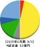 コンバム 貸借対照表 2025年6月期