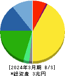 村田製作所 貸借対照表 2024年3月期