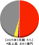 スターゼン 損益計算書 2025年3月期 スターゼン 損益計算書 2025年3月期