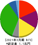 名古屋鉄道 貸借対照表 2021年3月期