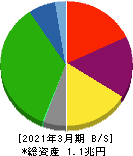 名古屋鉄道 貸借対照表 2021年3月期 名古屋鉄道 貸借対照表 2021年3月期