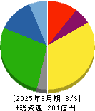 神戸天然物化学 貸借対照表 2025年3月期