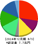 ＮＴＴデータグループ 貸借対照表 2024年12月期