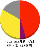 SRSホールディングス 損益計算書 2021年3月期 SRSホールディングス 損益計算書 2021年3月期