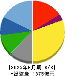 西川ゴム工業 貸借対照表 2025年6月期